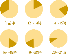 午前中 / 12時～14時 / 14時～16時 / 16時～18時 / 18時～20時 / 20時～21時